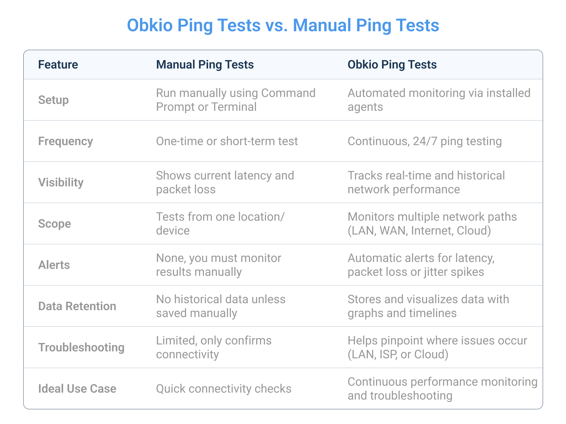 Obkio Ping Tests vs. Manual Ping Tests